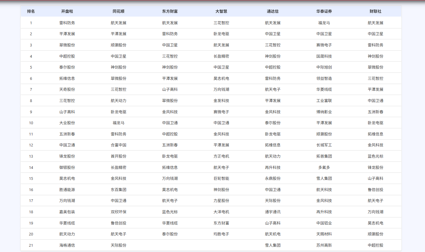 7大主流金融平台热门股监控看板