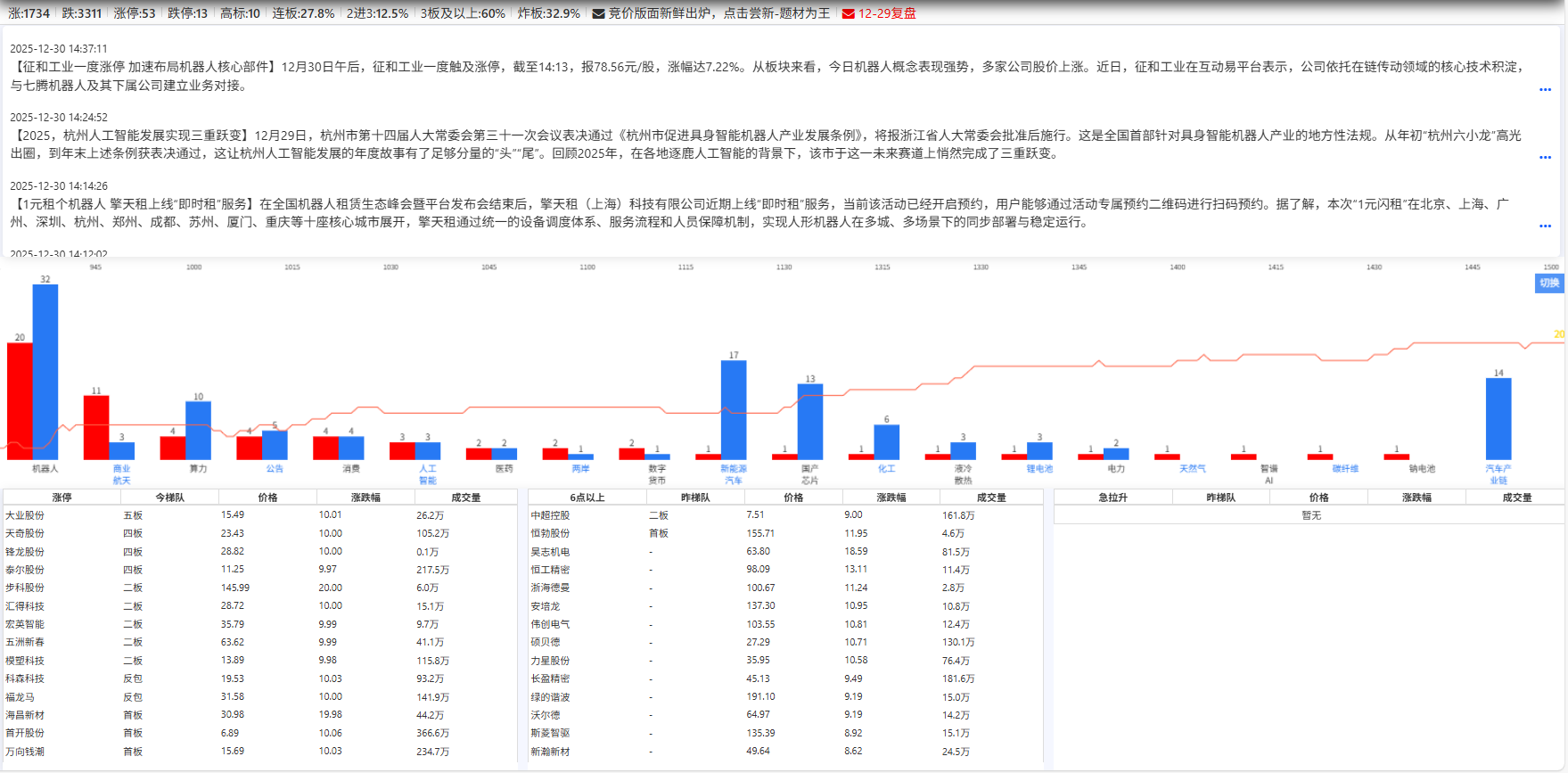 核心题材全景看板与涨停监控