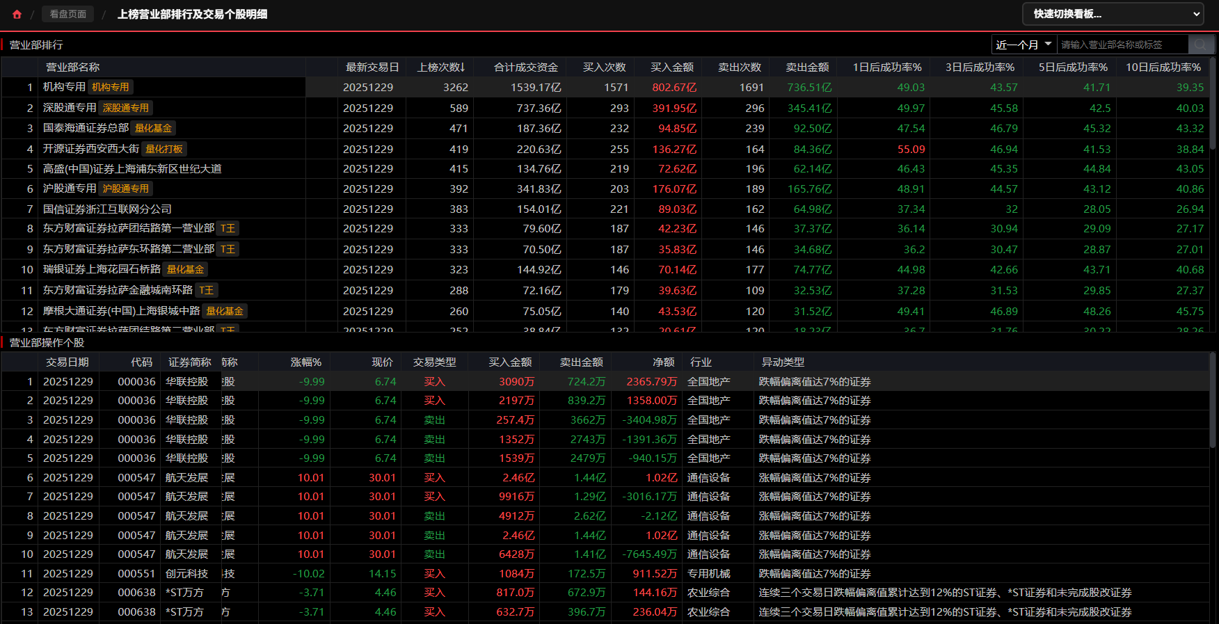 上榜营业部排行及交易个股明细
