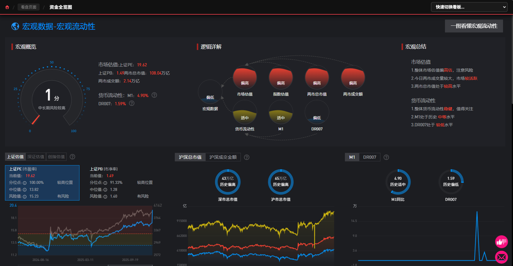 A股资金全览图：核心估值与货币数据看板