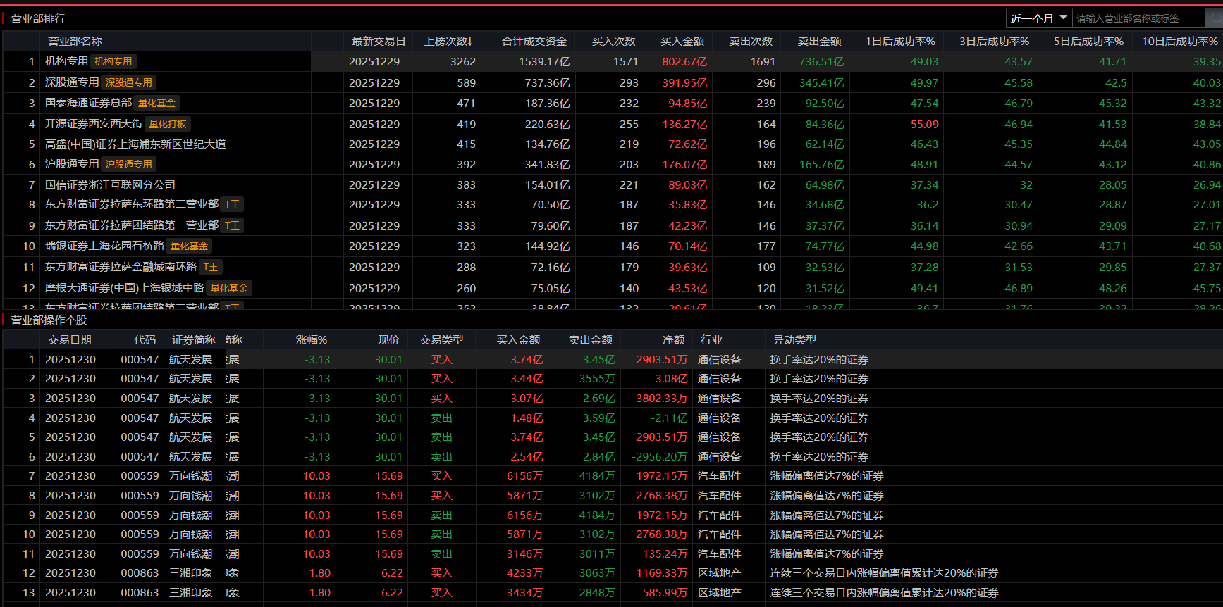 营业部买卖排行与个股异动监控看板