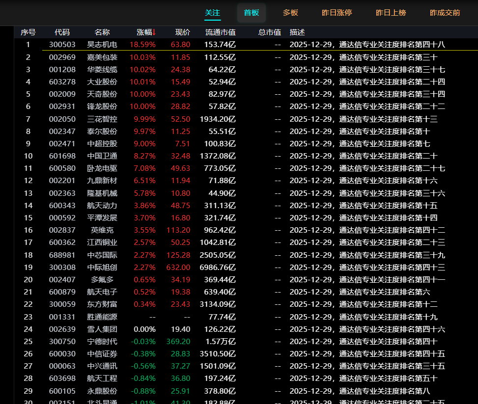 关注度排名与涨停明细汇总
