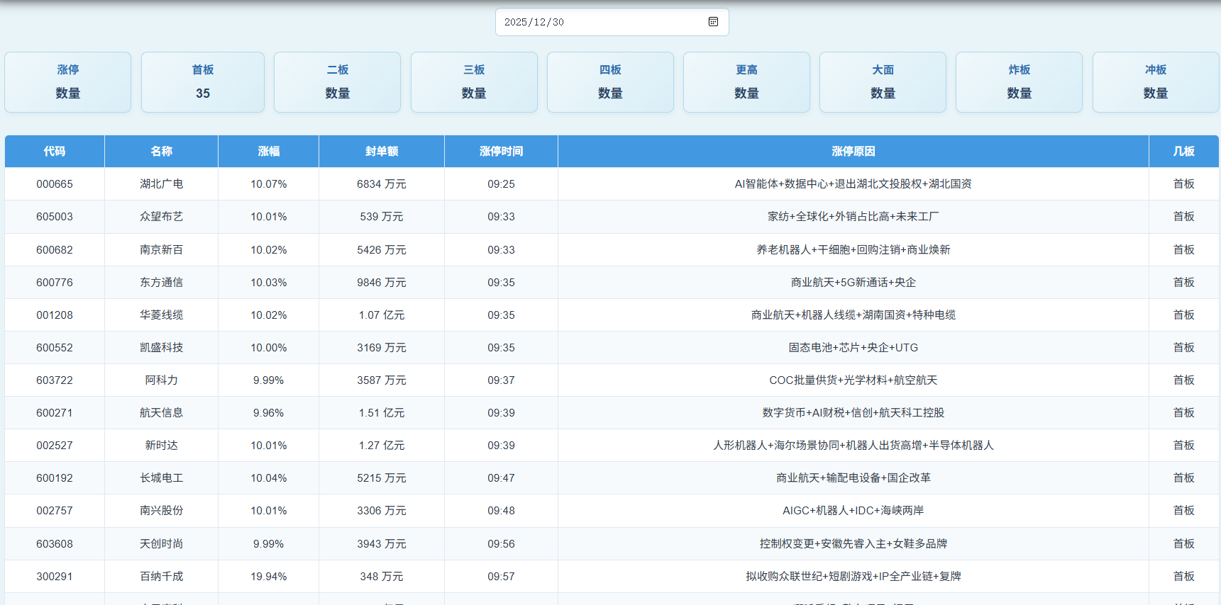 A股每日涨停统计看板及大面
