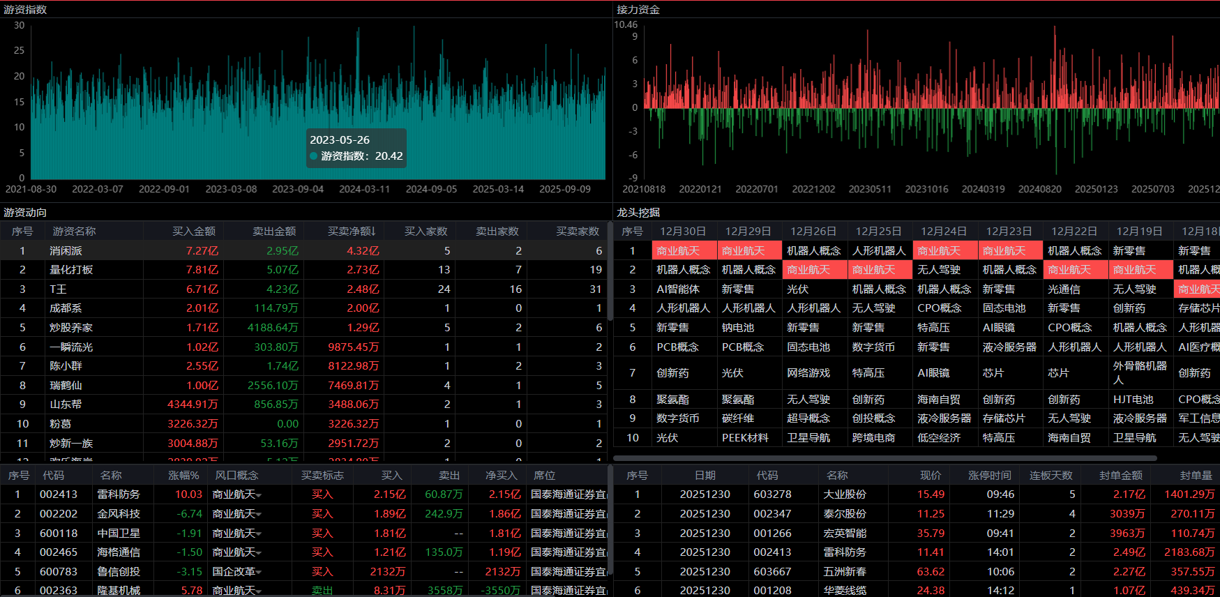 游资指数与短线接力资金监控