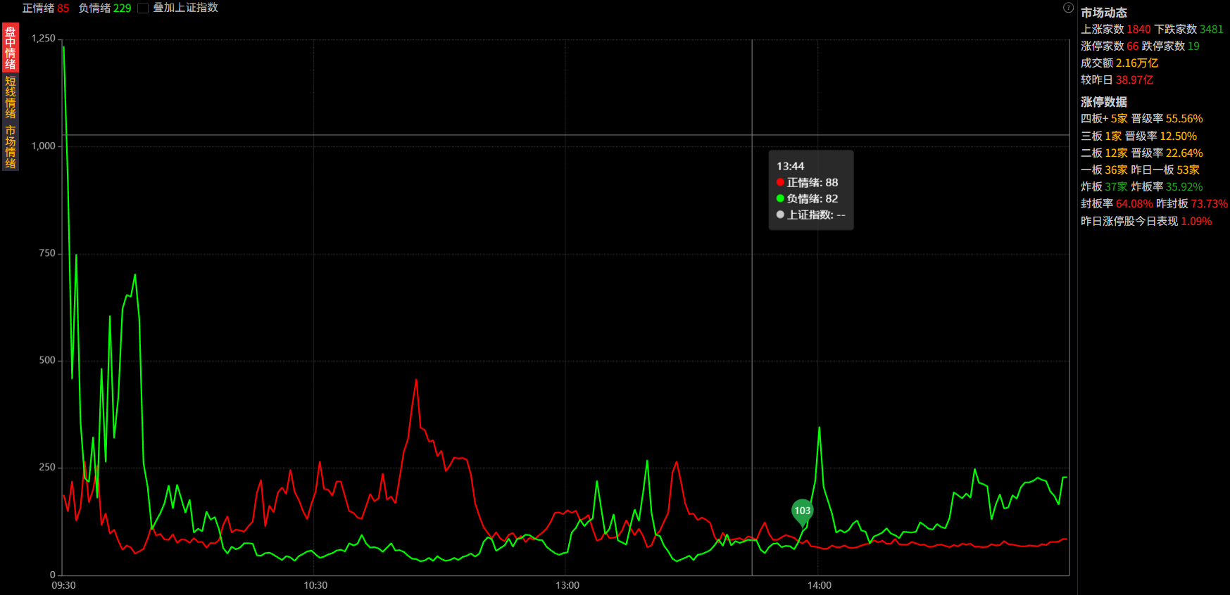 全市场涨跌统计与情绪分时看板